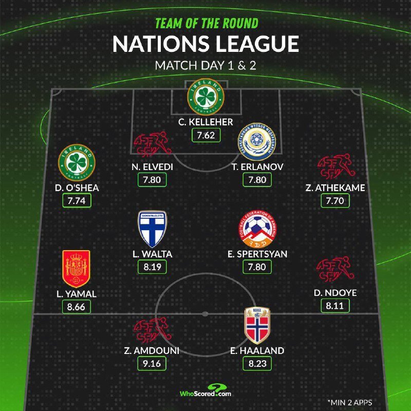 WhoScored нұсқасы бойынша Ұлттар Лигасының 2-турының үздіктер құрамында Темірлан Ерланов бар
