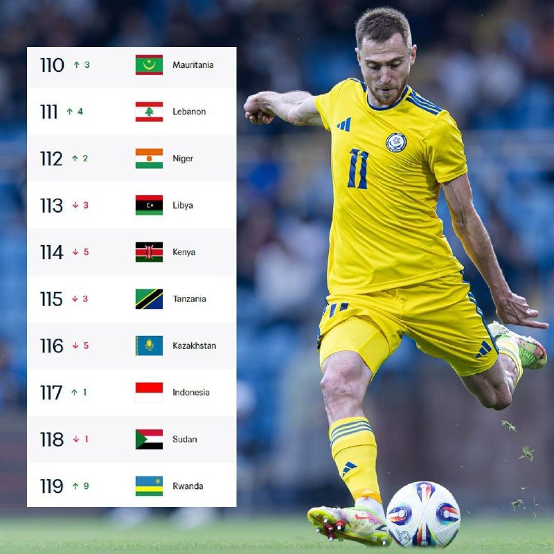 Қазақстан құрамасы Молдоваға жеңілген соң ФИФА рейтингінде 116-орынға түсті