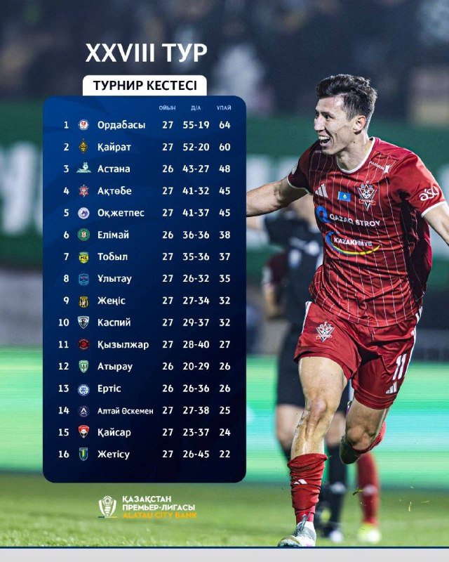 ҚПЛ: 28-турдан кейінгі турнирлік кесте — кім чемпион болады?